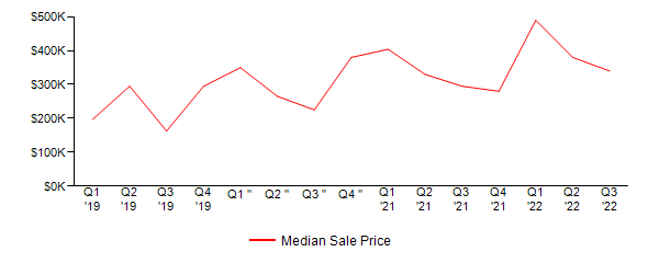 Sales Price Trends